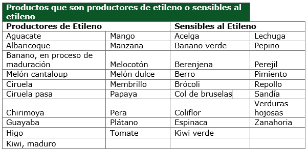 productos productores y sensibles al etileno