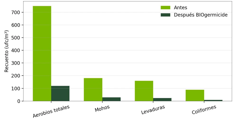 Recuentos de aerobios totales, mohos, levaduras y coliformes antes y después de BIOgermicide en el ensayo avícola