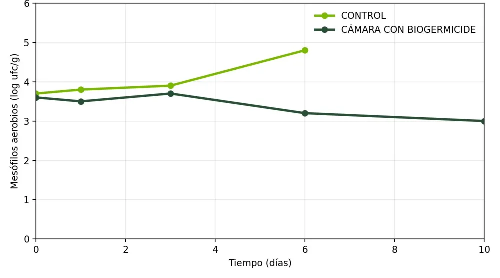 Comparación de mesófilos aerobios entre cámara control y cámara con BIOgermicide